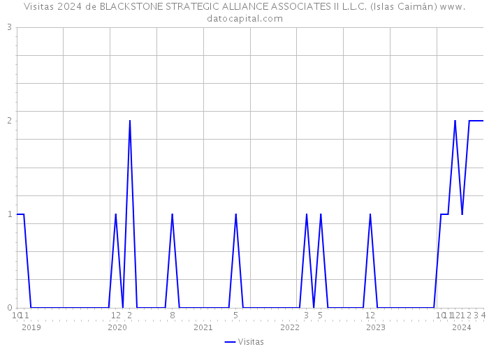 Visitas 2024 de BLACKSTONE STRATEGIC ALLIANCE ASSOCIATES II L.L.C. (Islas Caimán) 