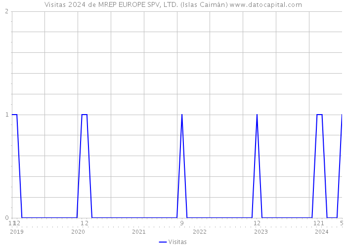 Visitas 2024 de MREP EUROPE SPV, LTD. (Islas Caimán) 