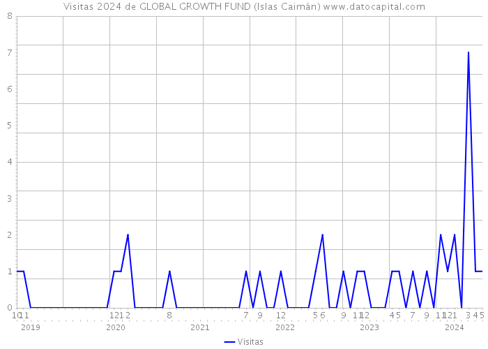 Visitas 2024 de GLOBAL GROWTH FUND (Islas Caimán) 