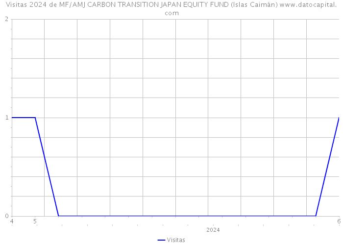 Visitas 2024 de MF/AMJ CARBON TRANSITION JAPAN EQUITY FUND (Islas Caimán) 
