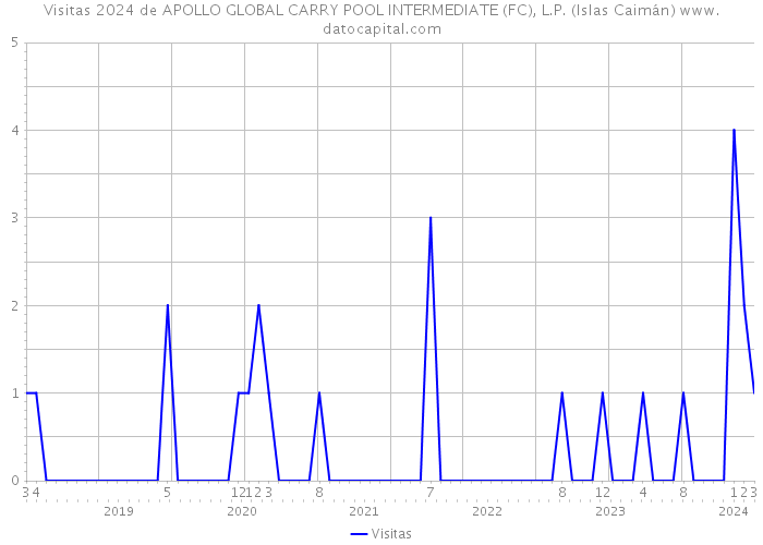 Visitas 2024 de APOLLO GLOBAL CARRY POOL INTERMEDIATE (FC), L.P. (Islas Caimán) 