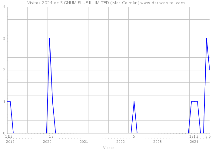 Visitas 2024 de SIGNUM BLUE II LIMITED (Islas Caimán) 