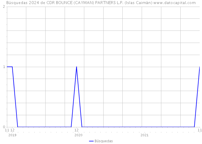 Búsquedas 2024 de CDR BOUNCE (CAYMAN) PARTNERS L.P. (Islas Caimán) 