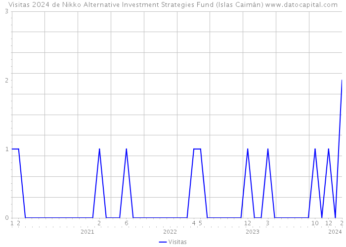 Visitas 2024 de Nikko Alternative Investment Strategies Fund (Islas Caimán) 