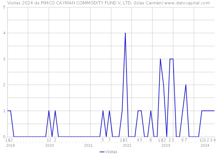Visitas 2024 de PIMCO CAYMAN COMMODITY FUND V, LTD. (Islas Caimán) 