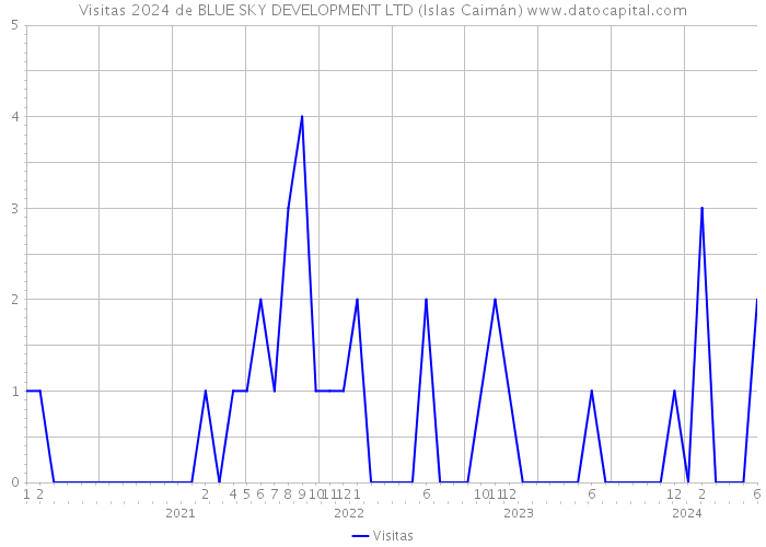 Visitas 2024 de BLUE SKY DEVELOPMENT LTD (Islas Caimán) 