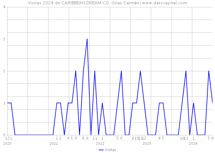 Visitas 2024 de CARIBBEAN DREAM CO. (Islas Caimán) 