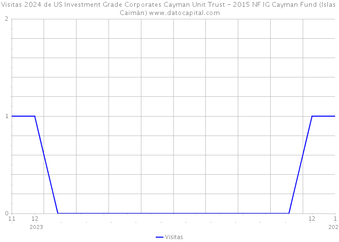 Visitas 2024 de US Investment Grade Corporates Cayman Unit Trust - 2015 NF IG Cayman Fund (Islas Caimán) 