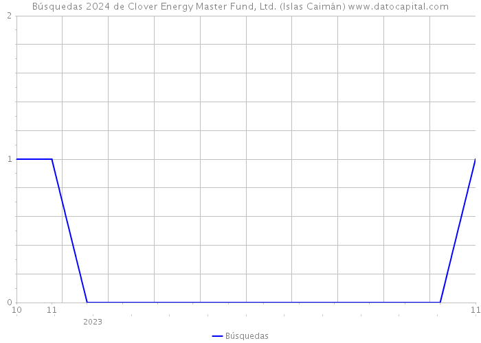 Búsquedas 2024 de Clover Energy Master Fund, Ltd. (Islas Caimán) 