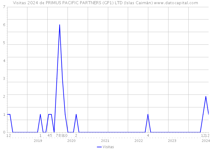 Visitas 2024 de PRIMUS PACIFIC PARTNERS (GP1) LTD (Islas Caimán) 