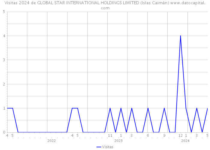 Visitas 2024 de GLOBAL STAR INTERNATIONAL HOLDINGS LIMITED (Islas Caimán) 