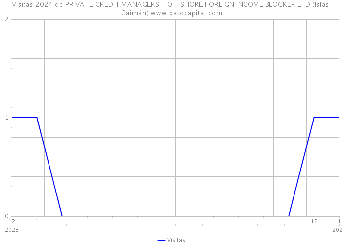 Visitas 2024 de PRIVATE CREDIT MANAGERS II OFFSHORE FOREIGN INCOME BLOCKER LTD (Islas Caimán) 