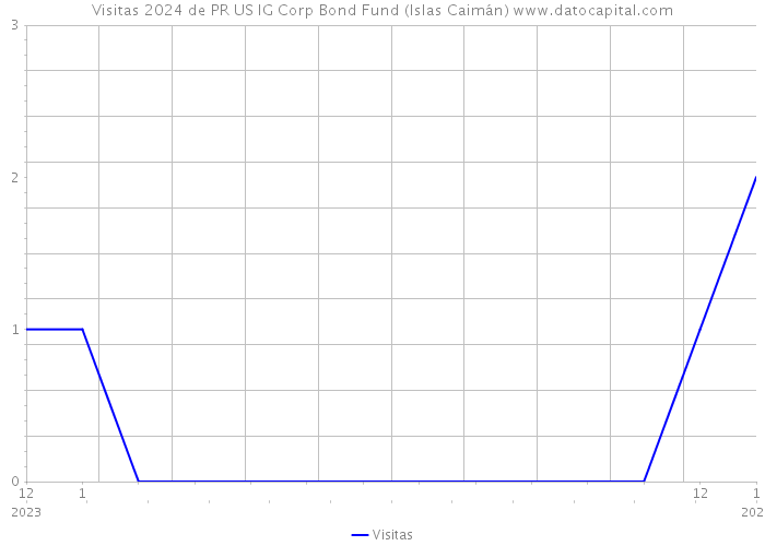 Visitas 2024 de PR US IG Corp Bond Fund (Islas Caimán) 