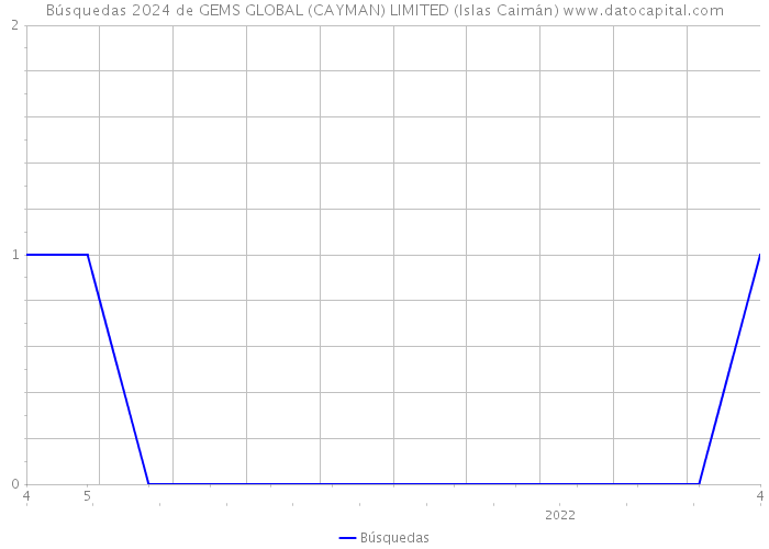Búsquedas 2024 de GEMS GLOBAL (CAYMAN) LIMITED (Islas Caimán) 