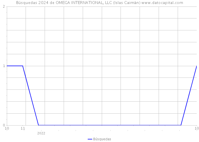 Búsquedas 2024 de OMEGA INTERNATIONAL, LLC (Islas Caimán) 