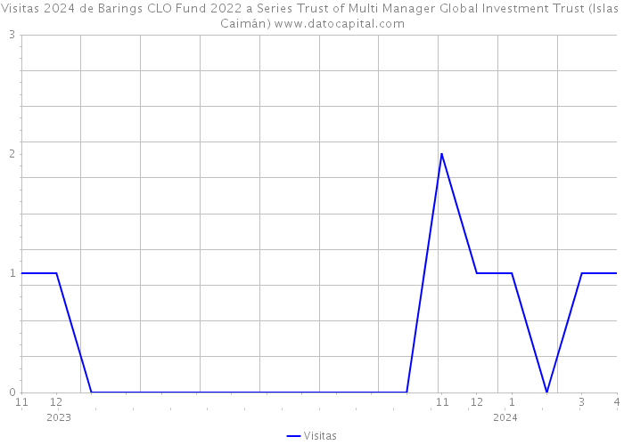 Visitas 2024 de Barings CLO Fund 2022 a Series Trust of Multi Manager Global Investment Trust (Islas Caimán) 
