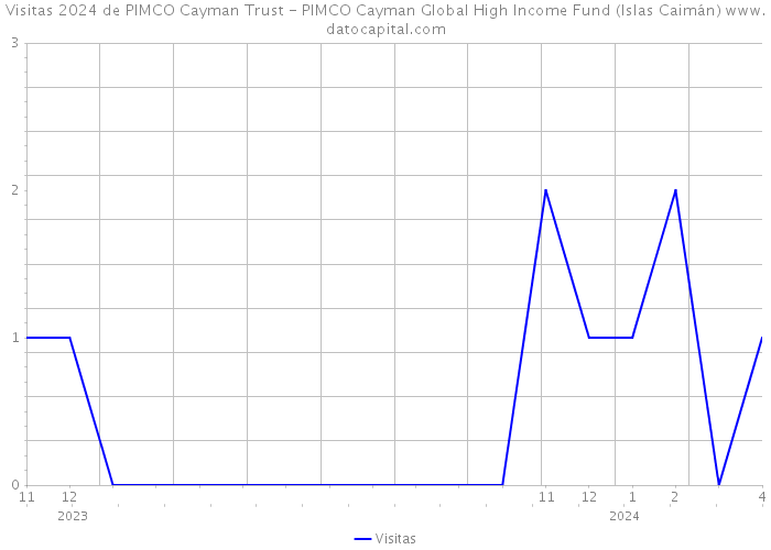 Visitas 2024 de PIMCO Cayman Trust - PIMCO Cayman Global High Income Fund (Islas Caimán) 