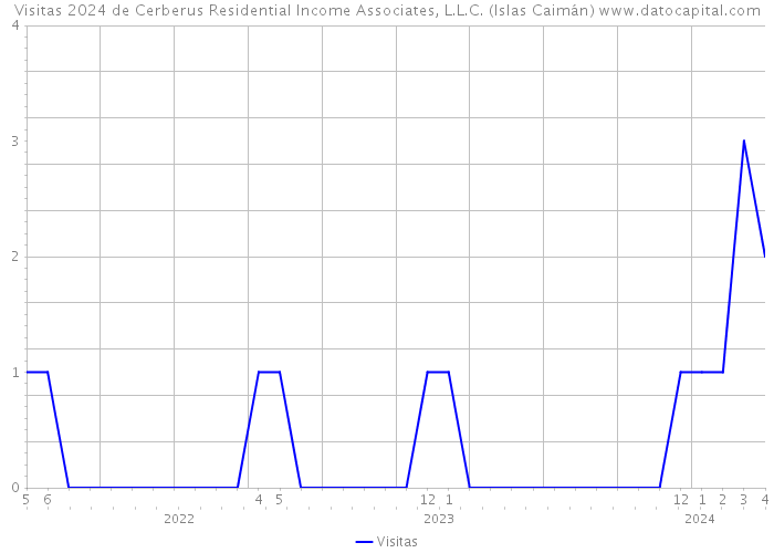 Visitas 2024 de Cerberus Residential Income Associates, L.L.C. (Islas Caimán) 