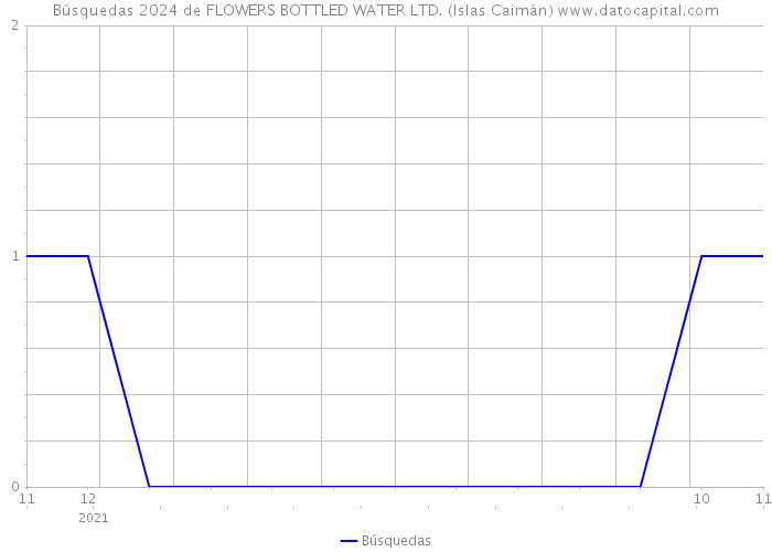 Búsquedas 2024 de FLOWERS BOTTLED WATER LTD. (Islas Caimán) 