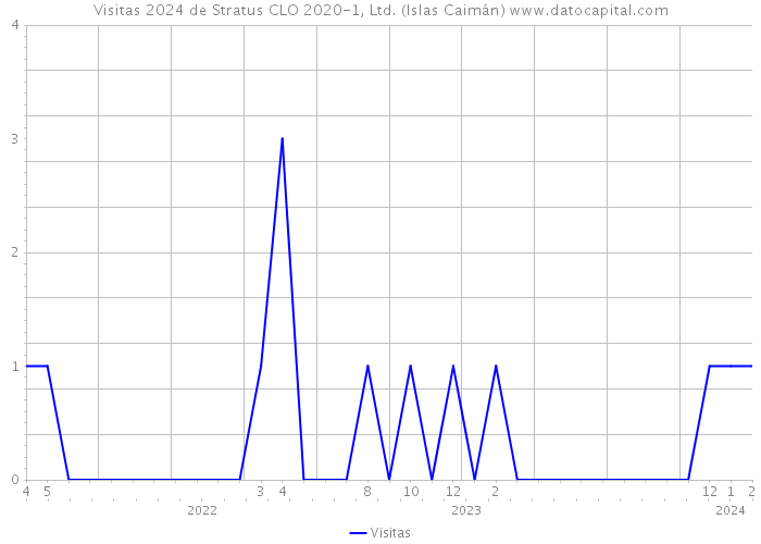 Visitas 2024 de Stratus CLO 2020-1, Ltd. (Islas Caimán) 