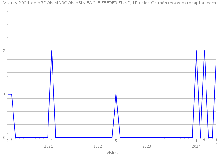 Visitas 2024 de ARDON MAROON ASIA EAGLE FEEDER FUND, LP (Islas Caimán) 