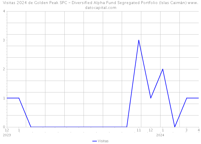 Visitas 2024 de Golden Peak SPC - Diversified Alpha Fund Segregated Portfolio (Islas Caimán) 
