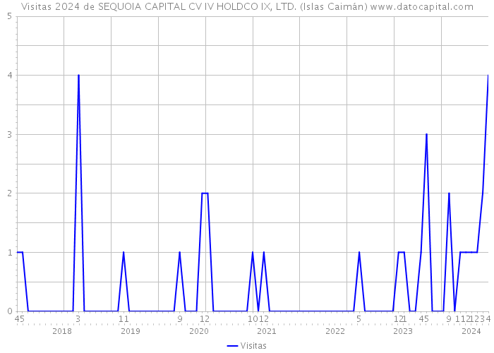 Visitas 2024 de SEQUOIA CAPITAL CV IV HOLDCO IX, LTD. (Islas Caimán) 
