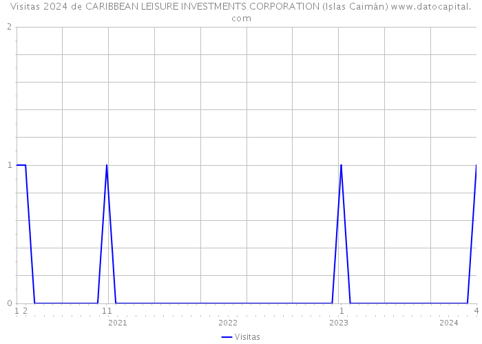 Visitas 2024 de CARIBBEAN LEISURE INVESTMENTS CORPORATION (Islas Caimán) 
