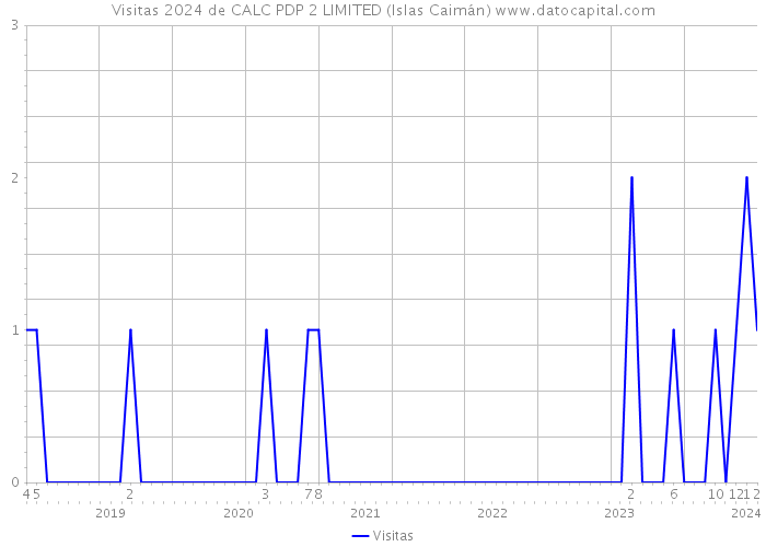 Visitas 2024 de CALC PDP 2 LIMITED (Islas Caimán) 