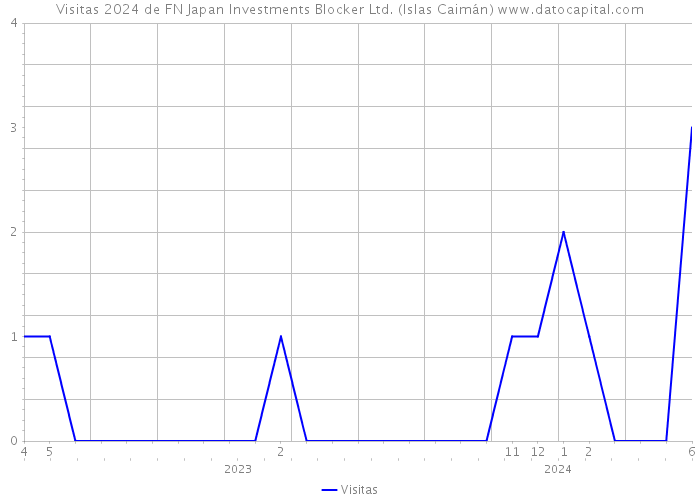 Visitas 2024 de FN Japan Investments Blocker Ltd. (Islas Caimán) 