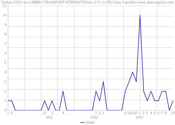 Visitas 2024 de ICEBERG TRANSPORT INTERNATIONAL (I.T.I.) LTD (Islas Caimán) 