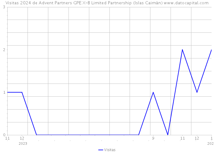 Visitas 2024 de Advent Partners GPE X-B Limited Partnership (Islas Caimán) 