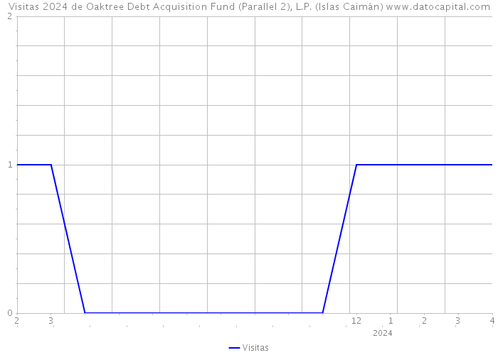 Visitas 2024 de Oaktree Debt Acquisition Fund (Parallel 2), L.P. (Islas Caimán) 
