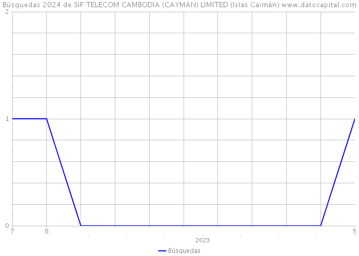 Búsquedas 2024 de SIF TELECOM CAMBODIA (CAYMAN) LIMITED (Islas Caimán) 