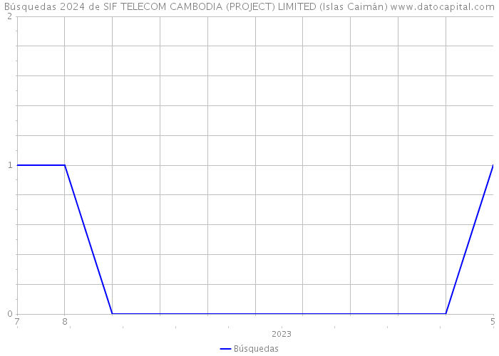 Búsquedas 2024 de SIF TELECOM CAMBODIA (PROJECT) LIMITED (Islas Caimán) 