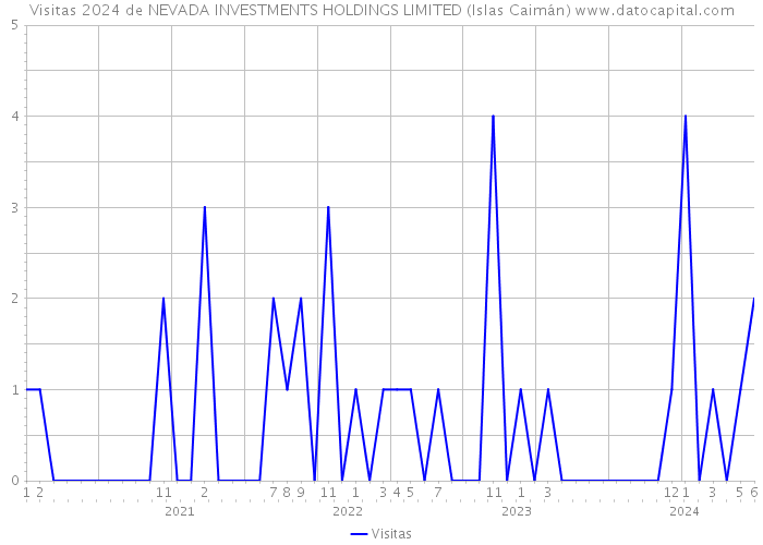 Visitas 2024 de NEVADA INVESTMENTS HOLDINGS LIMITED (Islas Caimán) 