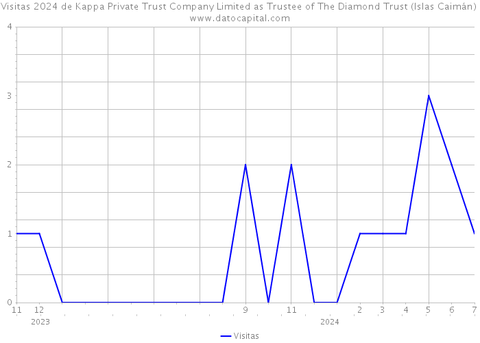 Visitas 2024 de Kappa Private Trust Company Limited as Trustee of The Diamond Trust (Islas Caimán) 