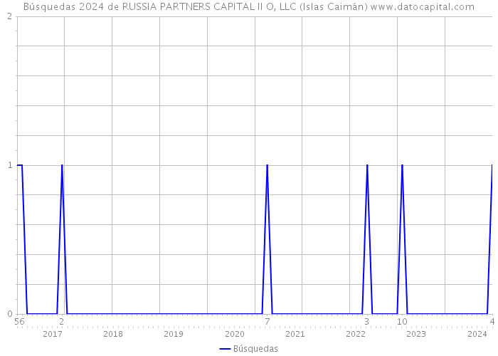 Búsquedas 2024 de RUSSIA PARTNERS CAPITAL II O, LLC (Islas Caimán) 