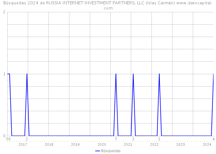Búsquedas 2024 de RUSSIA INTERNET INVESTMENT PARTNERS, LLC (Islas Caimán) 