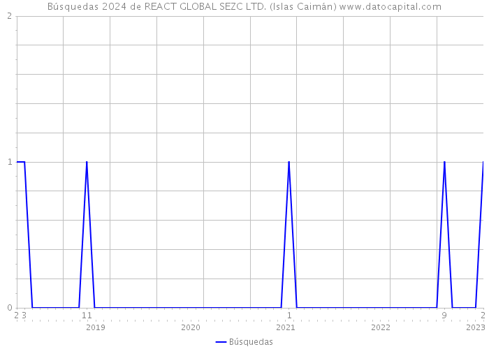 Búsquedas 2024 de REACT GLOBAL SEZC LTD. (Islas Caimán) 