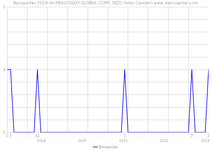 Búsquedas 2024 de REALGOLDX GLOBAL CORP. SEZC (Islas Caimán) 