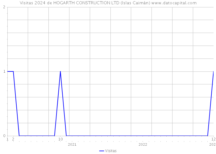 Visitas 2024 de HOGARTH CONSTRUCTION LTD (Islas Caimán) 