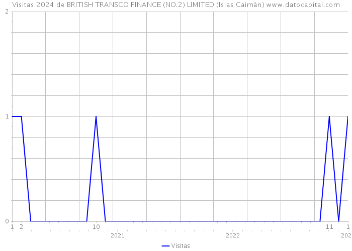 Visitas 2024 de BRITISH TRANSCO FINANCE (NO.2) LIMITED (Islas Caimán) 