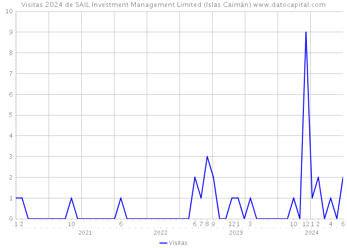 Visitas 2024 de SAIL Investment Management Limited (Islas Caimán) 