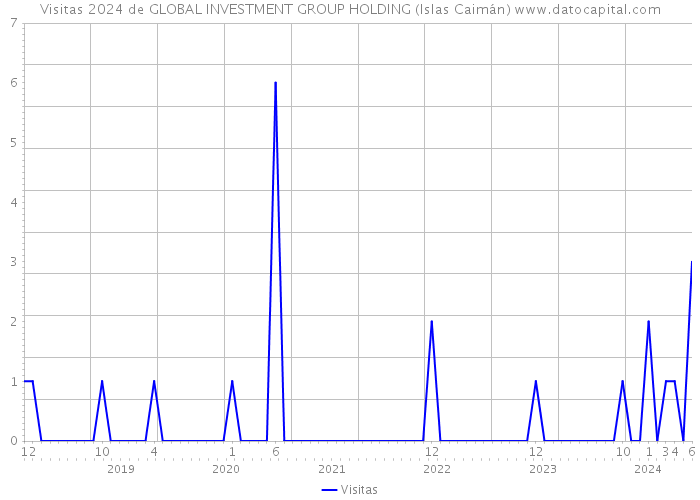 Visitas 2024 de GLOBAL INVESTMENT GROUP HOLDING (Islas Caimán) 