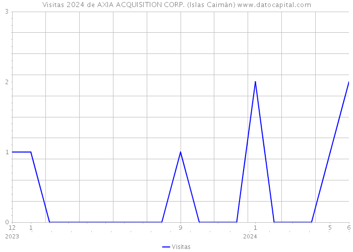 Visitas 2024 de AXIA ACQUISITION CORP. (Islas Caimán) 