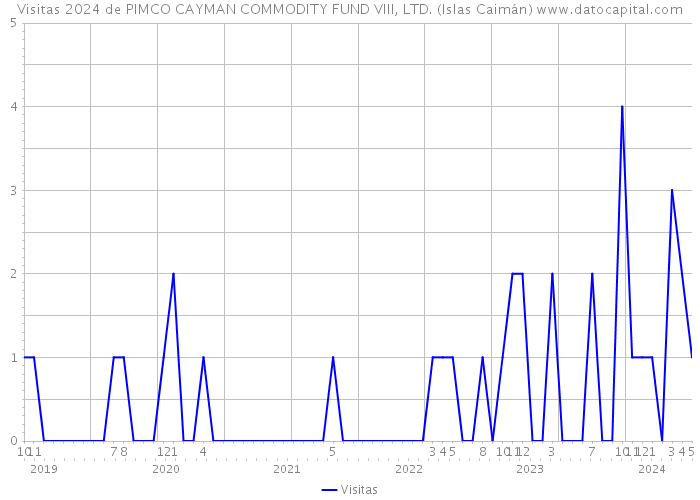Visitas 2024 de PIMCO CAYMAN COMMODITY FUND VIII, LTD. (Islas Caimán) 