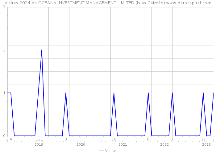 Visitas 2024 de OCEANA INVESTMENT MANAGEMENT LIMITED (Islas Caimán) 