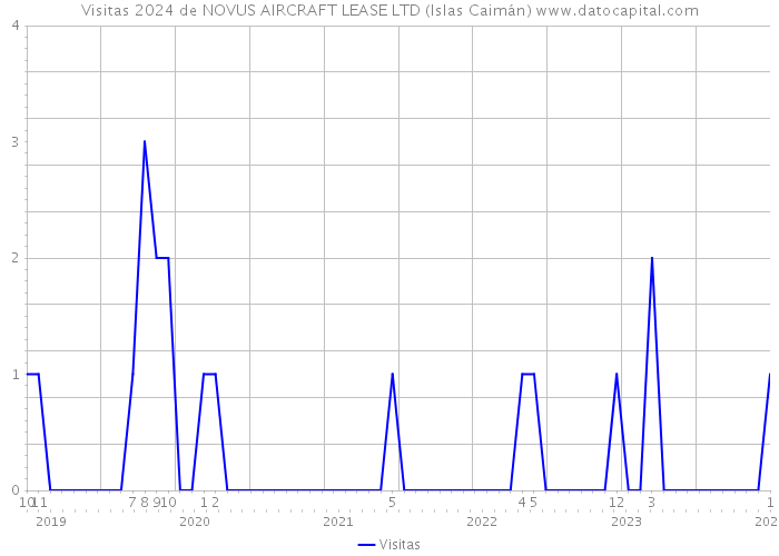 Visitas 2024 de NOVUS AIRCRAFT LEASE LTD (Islas Caimán) 