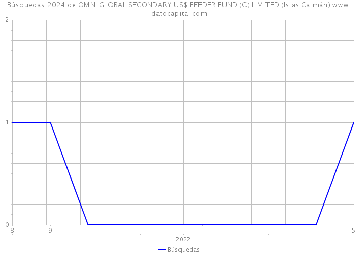 Búsquedas 2024 de OMNI GLOBAL SECONDARY US$ FEEDER FUND (C) LIMITED (Islas Caimán) 